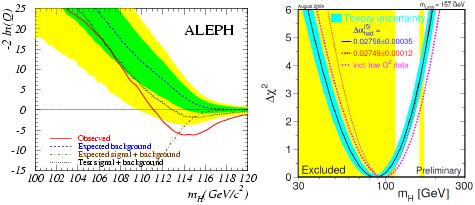 Dibujo20091114_higgs_boson_mass_estimates_aleph_lep2_and_tevatron