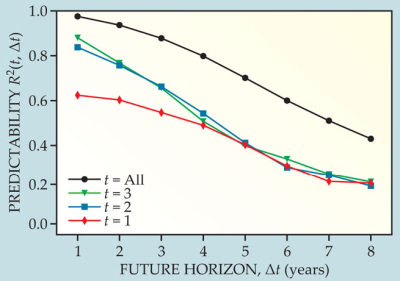 Dibujo20130330 predictability - future horizon - scientist career evolution